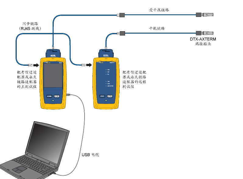 PS ANEXT 干扰链路测试